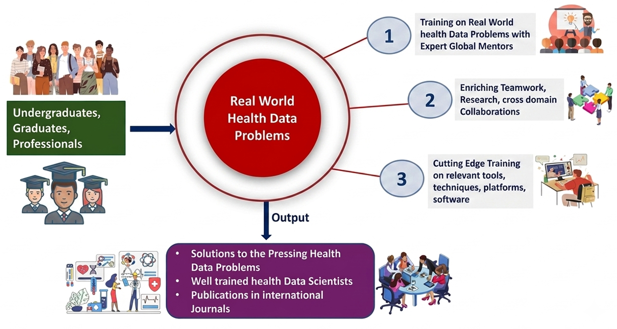 Global Health Data Initiative Flow: Audited Process and Metrics
