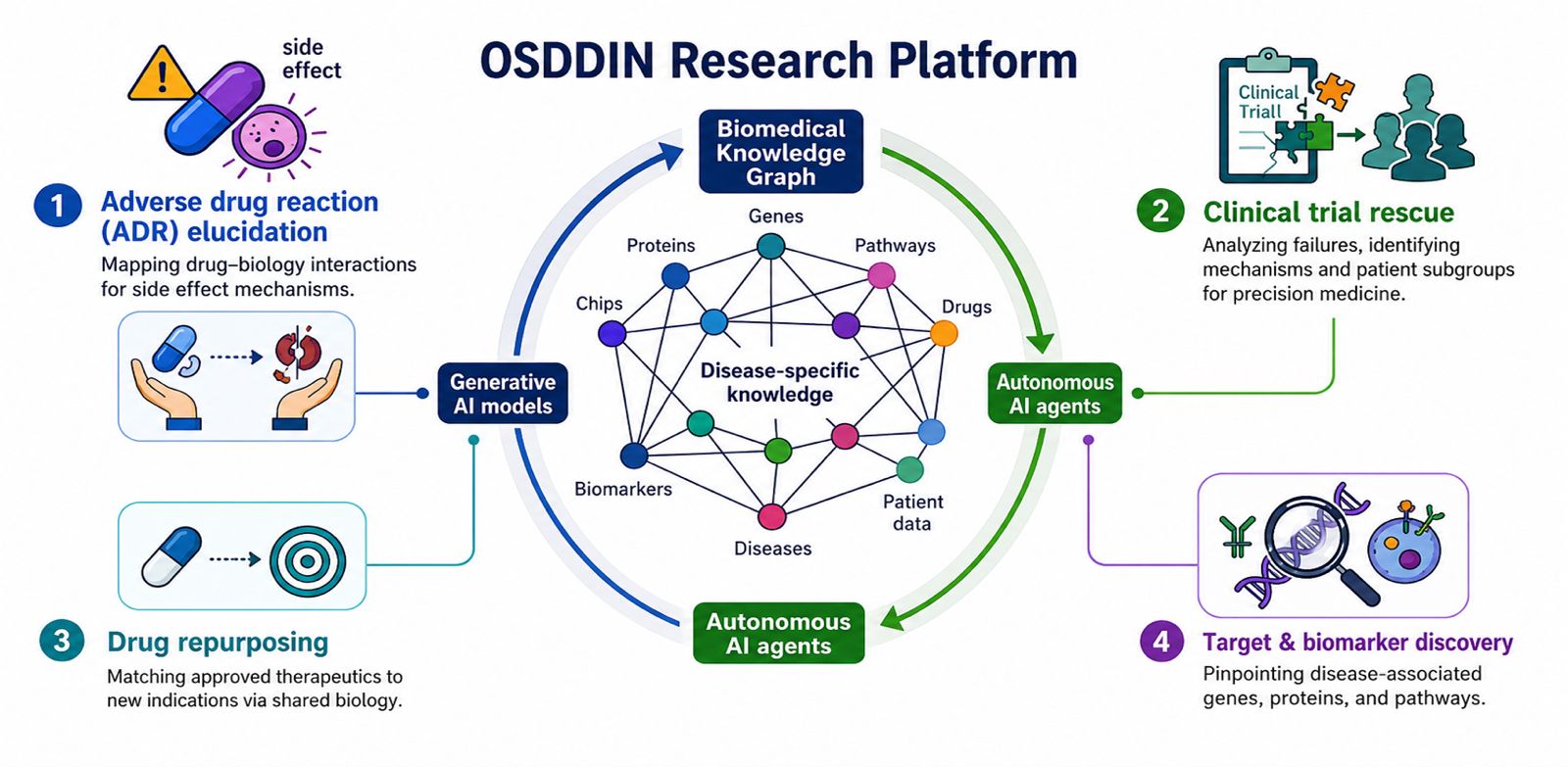 OSDDIN Research Platform applications and biomedical discovery workflow